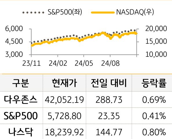 미국 증시