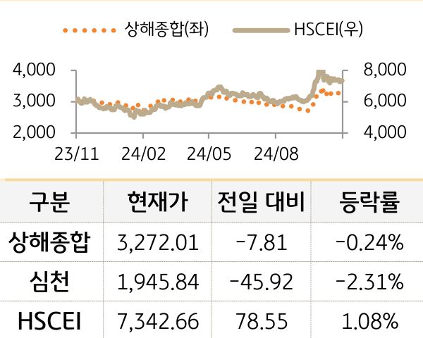 중국 증시(본토/홍콩)