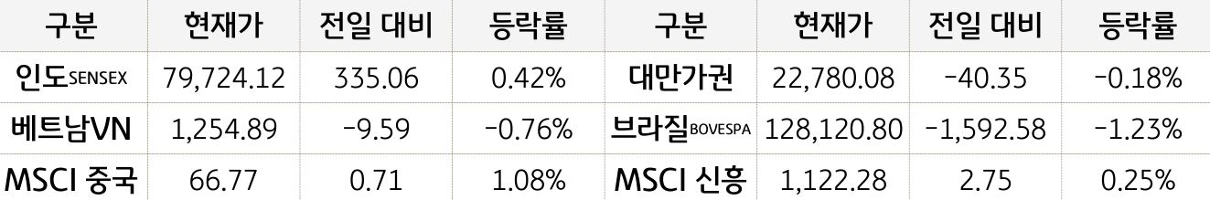 신흥국 증시