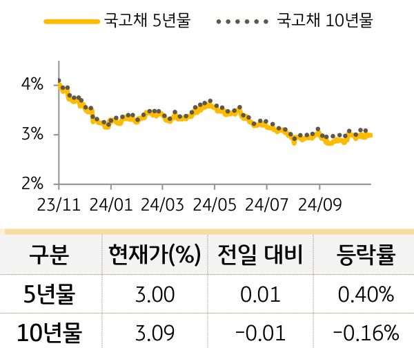 국고채 금리