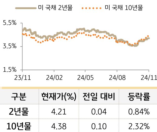 미 국채 금리