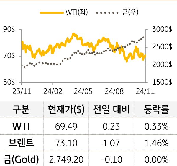 원자재(국제유가/금)