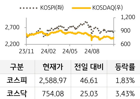 국내증시