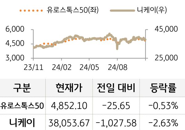 선진 증시(유럽/일본)