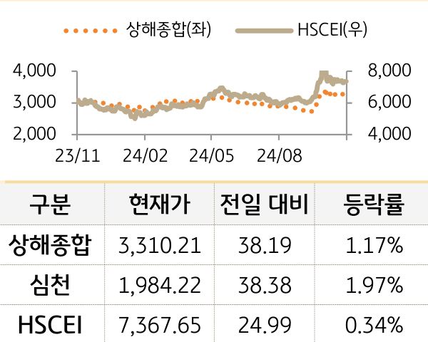 중국 증시(본토/홍콩)