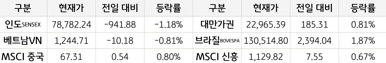 신흥국 증시