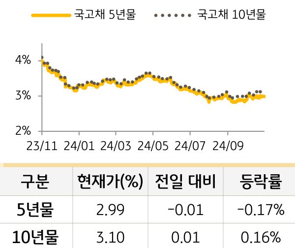 국고채 금리