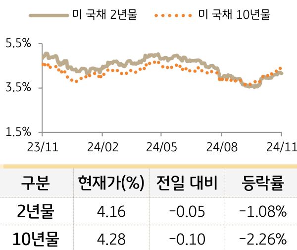 미 국채 금리