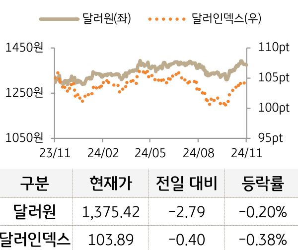 외환(달러원/달러인덱스)