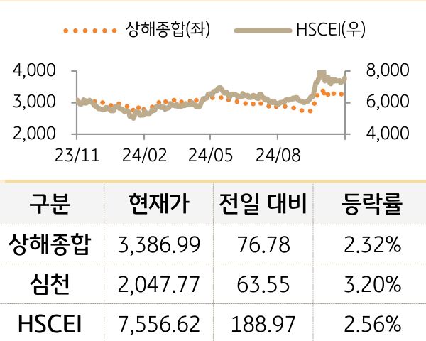 중국 증시(본토/홍콩)