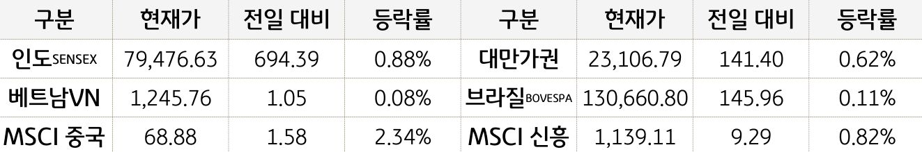 신흥국 증시