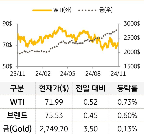 원자재(국제유가/금)