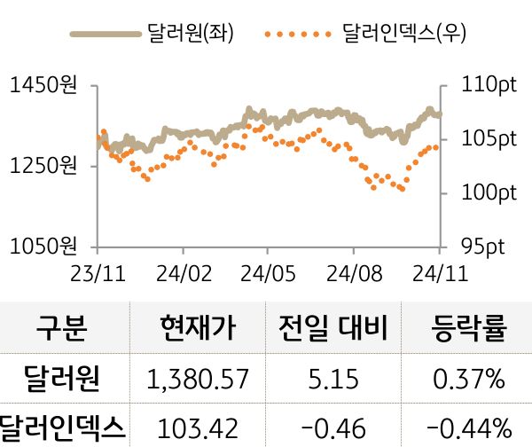 외환(달러원/달러인덱스)