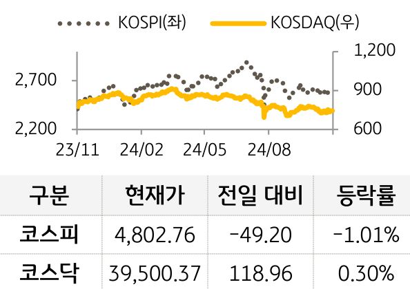 국내증시