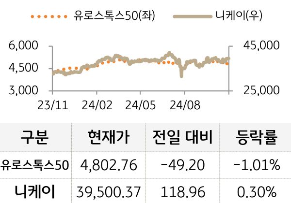 선진 증시(유럽/일본)