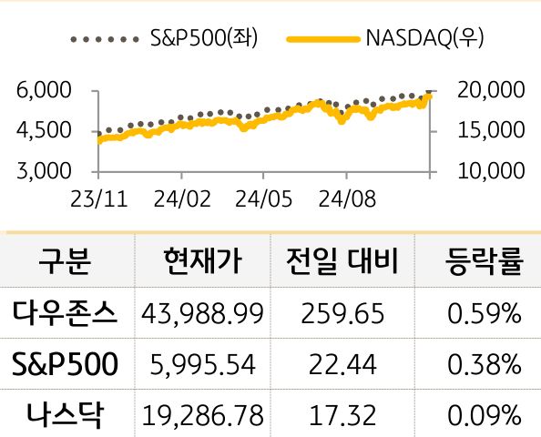 미국 증시