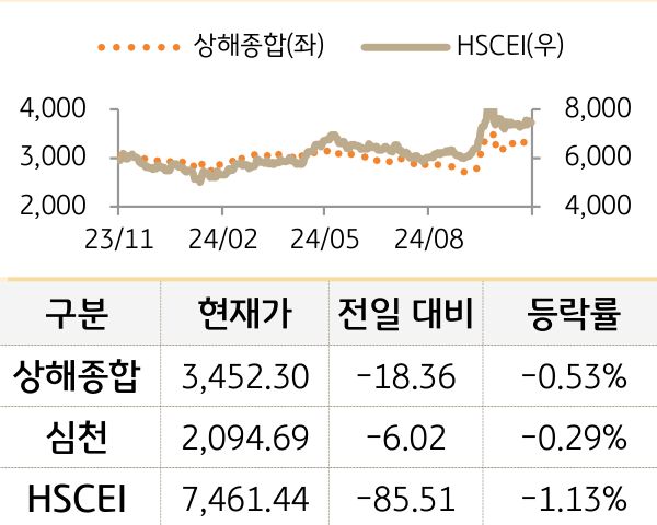 중국 증시(본토/홍콩)