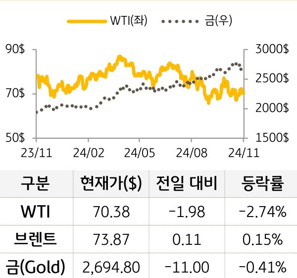 원자재(국제유가/금)