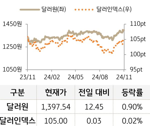 외환(달러원/달러인덱스)