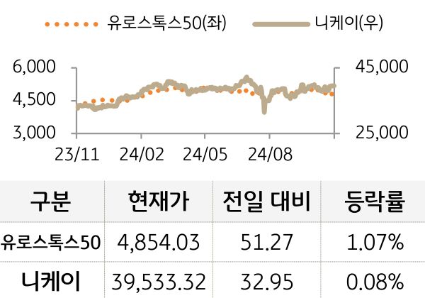 선진 증시(유럽/일본)