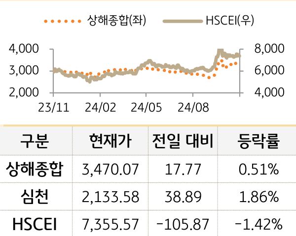 중국 증시(본토/홍콩)