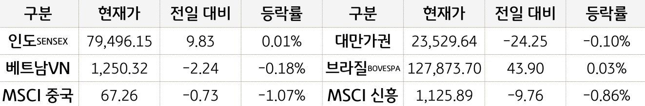 신흥국 증시