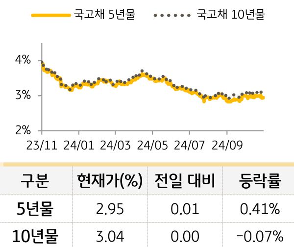 국고채 금리