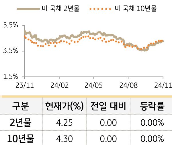 미 국채 금리