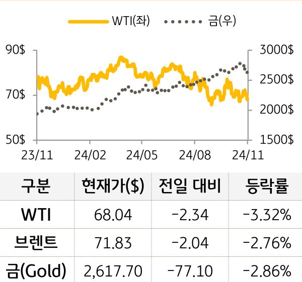 원자재(국제유가/금)