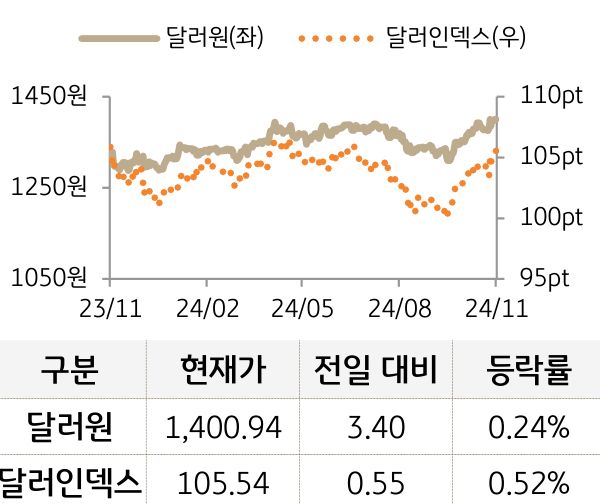 외환(달러원/달러인덱스)