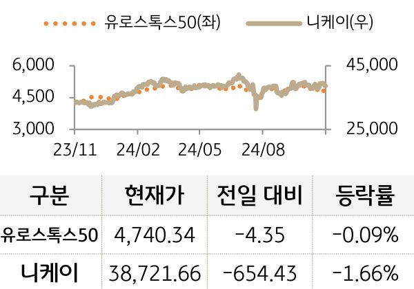 선진 증시(유럽/일본)