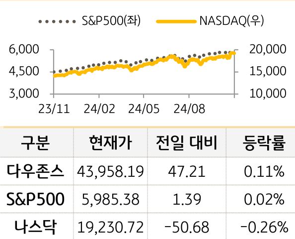 미국 증시