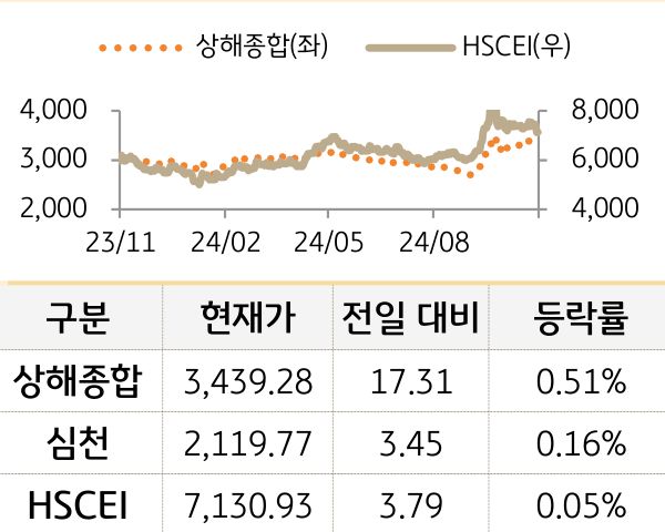 중국 증시(본토/홍콩)