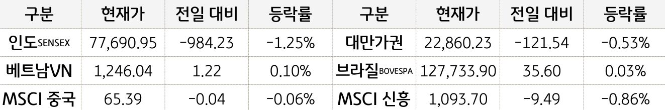 신흥국 증시