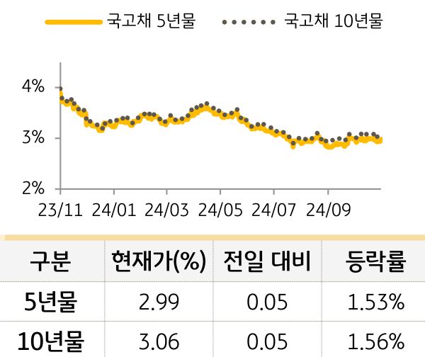 국고채 금리