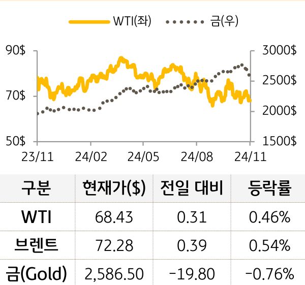 원자재(국제유가/금)