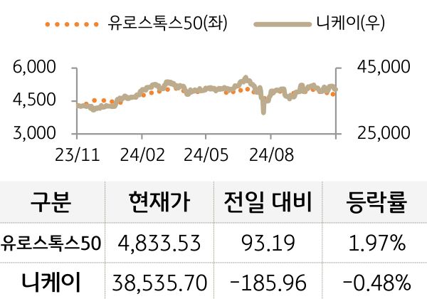 선진 증시(유럽/일본)