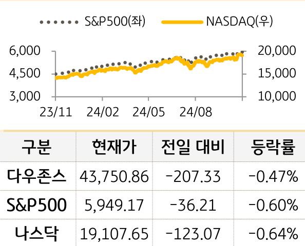 미국 증시