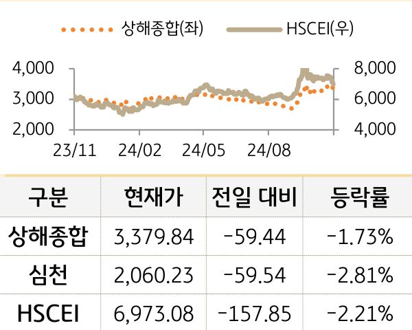 중국 증시(본토/홍콩)