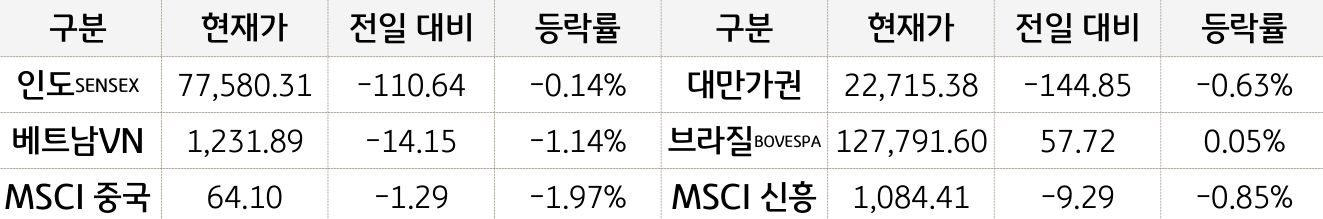 신흥국 증시