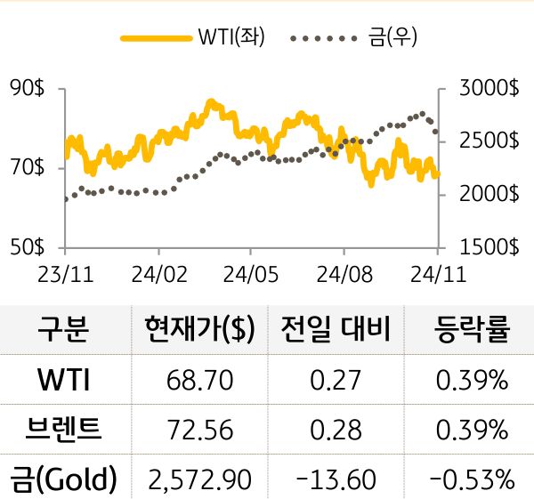 원자재(국제유가/금)