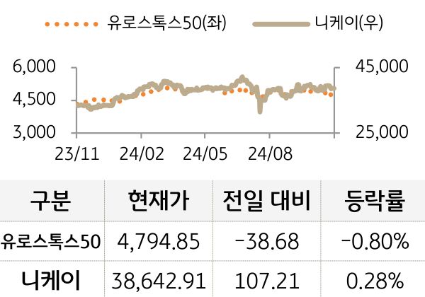 선진 증시(유럽/일본)