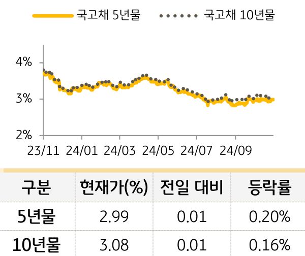 국고채 금리