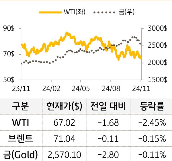 원자재(국제유가/금)