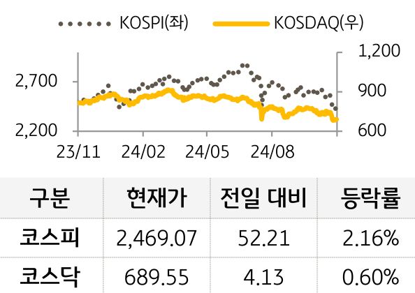 국내증시