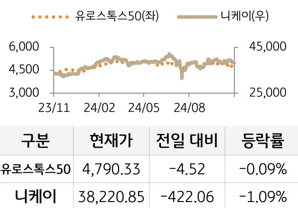 선진 증시(유럽/일본)