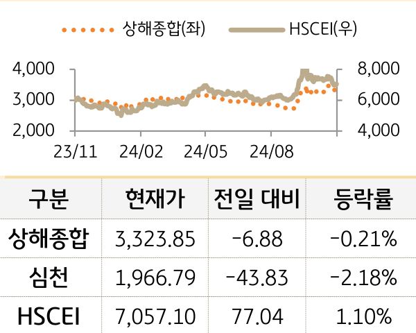 중국 증시(본토/홍콩)