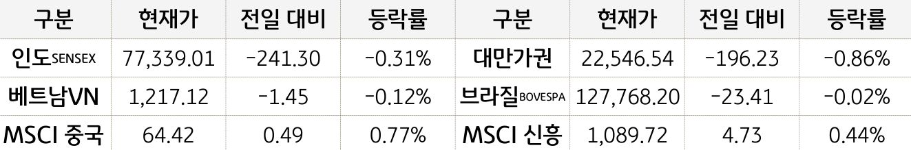 신흥국 증시