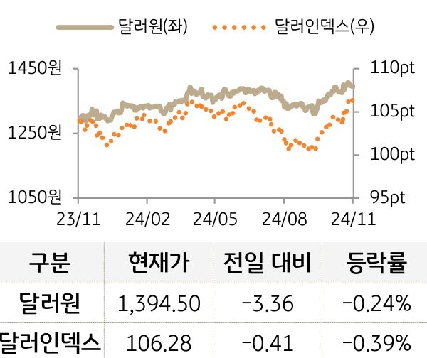 외환(달러원/달러인덱스)