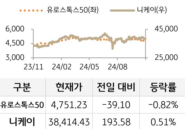 선진 증시(유럽/일본)